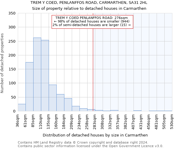 TREM Y COED, PENLANFFOS ROAD, CARMARTHEN, SA31 2HL: Size of property relative to detached houses in Carmarthen