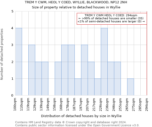 TREM Y CWM, HEOL Y COED, WYLLIE, BLACKWOOD, NP12 2NH: Size of property relative to detached houses in Wyllie