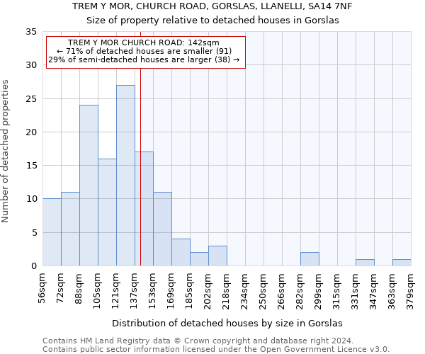 TREM Y MOR, CHURCH ROAD, GORSLAS, LLANELLI, SA14 7NF: Size of property relative to detached houses in Gorslas