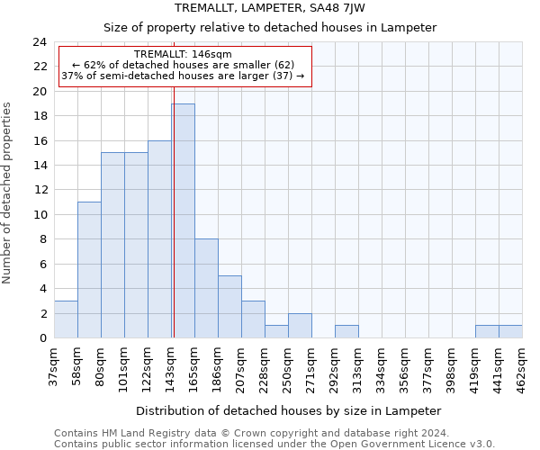 TREMALLT, LAMPETER, SA48 7JW: Size of property relative to detached houses in Lampeter