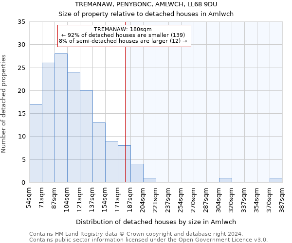 TREMANAW, PENYBONC, AMLWCH, LL68 9DU: Size of property relative to detached houses in Amlwch