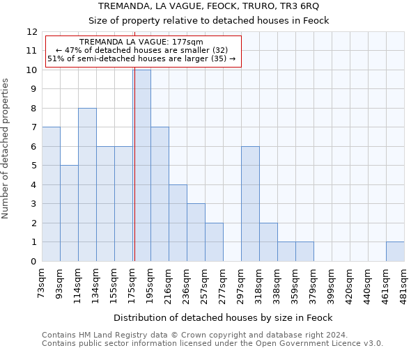 TREMANDA, LA VAGUE, FEOCK, TRURO, TR3 6RQ: Size of property relative to detached houses in Feock