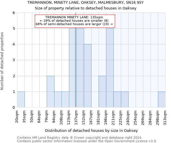 TREMANNON, MINETY LANE, OAKSEY, MALMESBURY, SN16 9SY: Size of property relative to detached houses in Oaksey