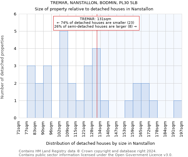 TREMAR, NANSTALLON, BODMIN, PL30 5LB: Size of property relative to detached houses in Nanstallon