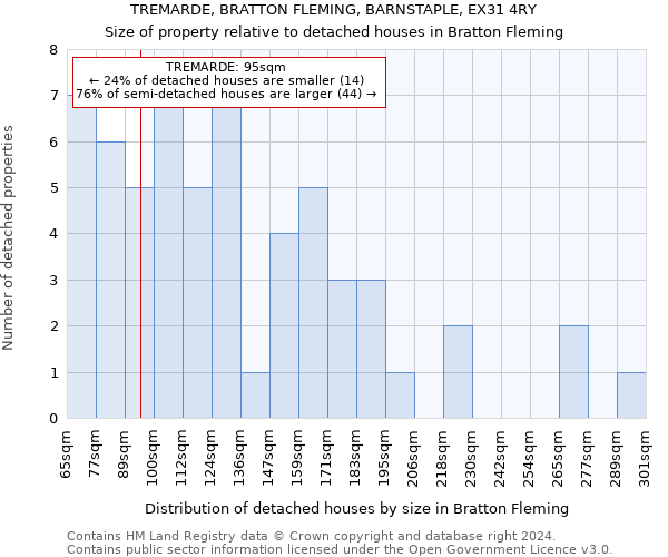 TREMARDE, BRATTON FLEMING, BARNSTAPLE, EX31 4RY: Size of property relative to detached houses in Bratton Fleming