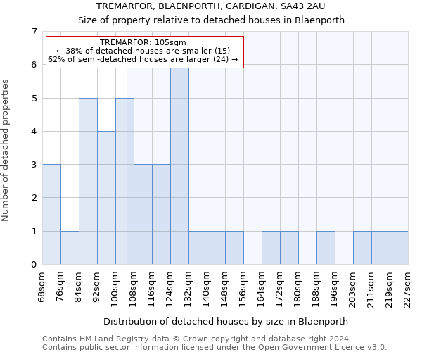 TREMARFOR, BLAENPORTH, CARDIGAN, SA43 2AU: Size of property relative to detached houses in Blaenporth