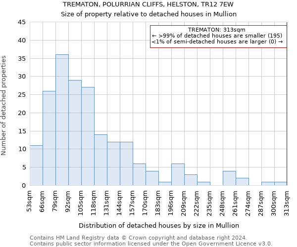 TREMATON, POLURRIAN CLIFFS, HELSTON, TR12 7EW: Size of property relative to detached houses in Mullion