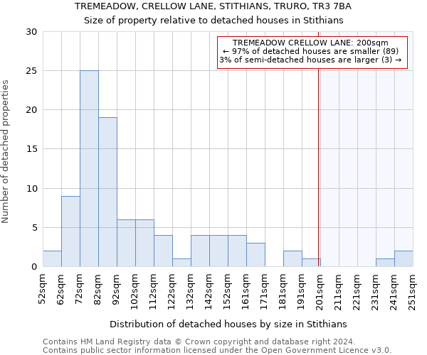 TREMEADOW, CRELLOW LANE, STITHIANS, TRURO, TR3 7BA: Size of property relative to detached houses in Stithians