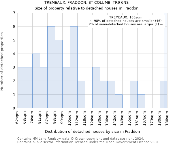 TREMEAUX, FRADDON, ST COLUMB, TR9 6NS: Size of property relative to detached houses in Fraddon