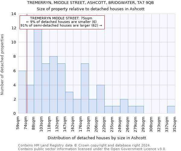 TREMERRYN, MIDDLE STREET, ASHCOTT, BRIDGWATER, TA7 9QB: Size of property relative to detached houses in Ashcott