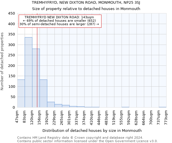 TREMHYFRYD, NEW DIXTON ROAD, MONMOUTH, NP25 3SJ: Size of property relative to detached houses in Monmouth