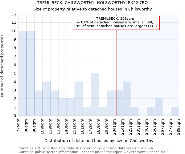 TREMILBECK, CHILSWORTHY, HOLSWORTHY, EX22 7BQ: Size of property relative to detached houses in Chilsworthy