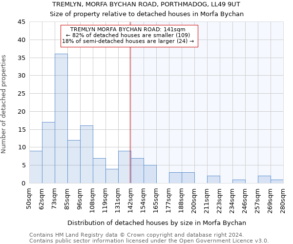 TREMLYN, MORFA BYCHAN ROAD, PORTHMADOG, LL49 9UT: Size of property relative to detached houses in Morfa Bychan