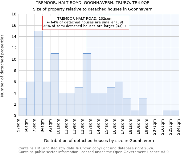 TREMOOR, HALT ROAD, GOONHAVERN, TRURO, TR4 9QE: Size of property relative to detached houses in Goonhavern