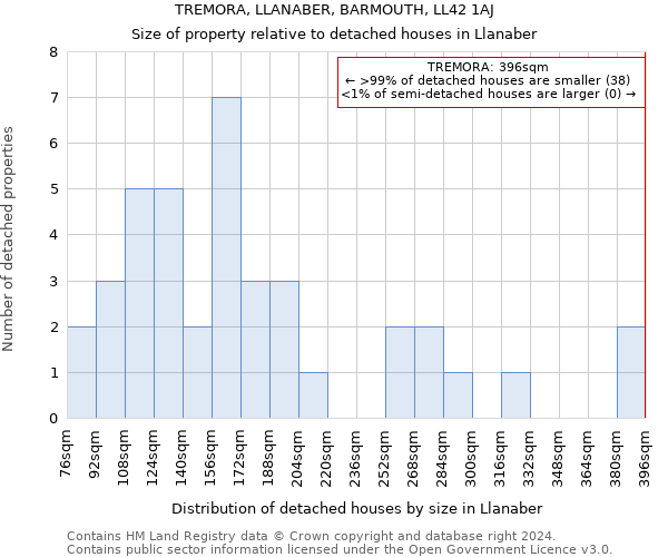 TREMORA, LLANABER, BARMOUTH, LL42 1AJ: Size of property relative to detached houses in Llanaber