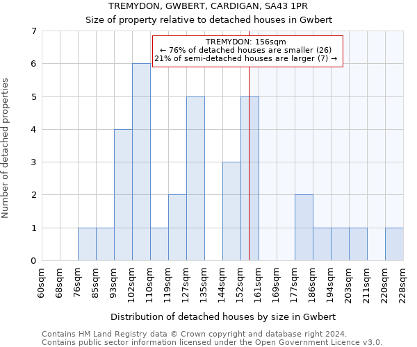 TREMYDON, GWBERT, CARDIGAN, SA43 1PR: Size of property relative to detached houses in Gwbert