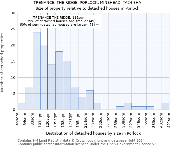 TRENANCE, THE RIDGE, PORLOCK, MINEHEAD, TA24 8HA: Size of property relative to detached houses in Porlock