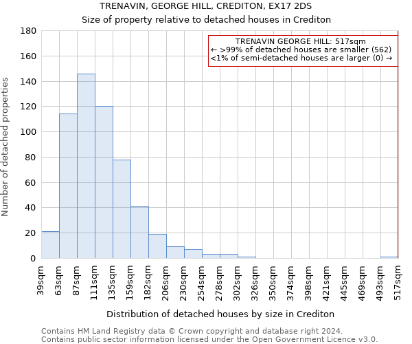 TRENAVIN, GEORGE HILL, CREDITON, EX17 2DS: Size of property relative to detached houses in Crediton