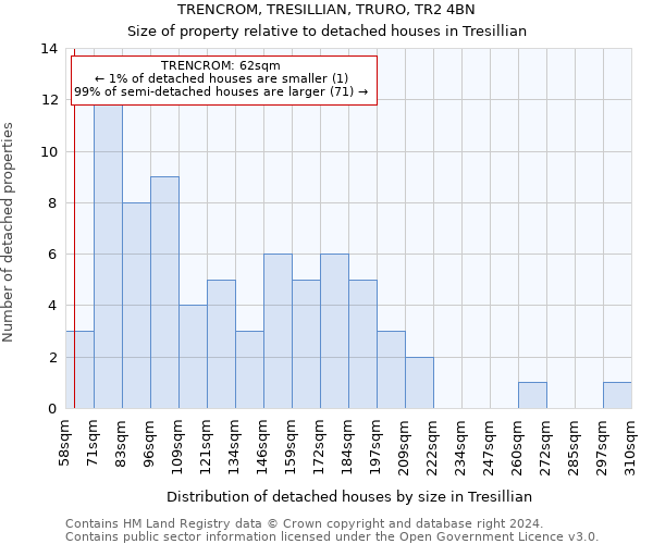 TRENCROM, TRESILLIAN, TRURO, TR2 4BN: Size of property relative to detached houses in Tresillian