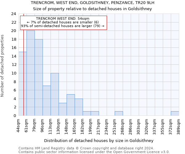 TRENCROM, WEST END, GOLDSITHNEY, PENZANCE, TR20 9LH: Size of property relative to detached houses in Goldsithney