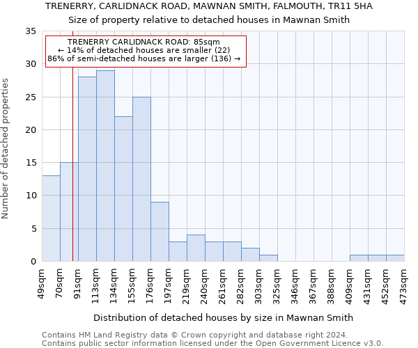 TRENERRY, CARLIDNACK ROAD, MAWNAN SMITH, FALMOUTH, TR11 5HA: Size of property relative to detached houses in Mawnan Smith