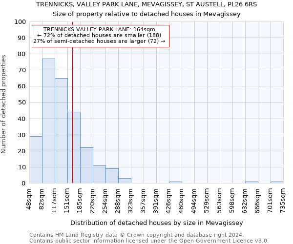 TRENNICKS, VALLEY PARK LANE, MEVAGISSEY, ST AUSTELL, PL26 6RS: Size of property relative to detached houses in Mevagissey