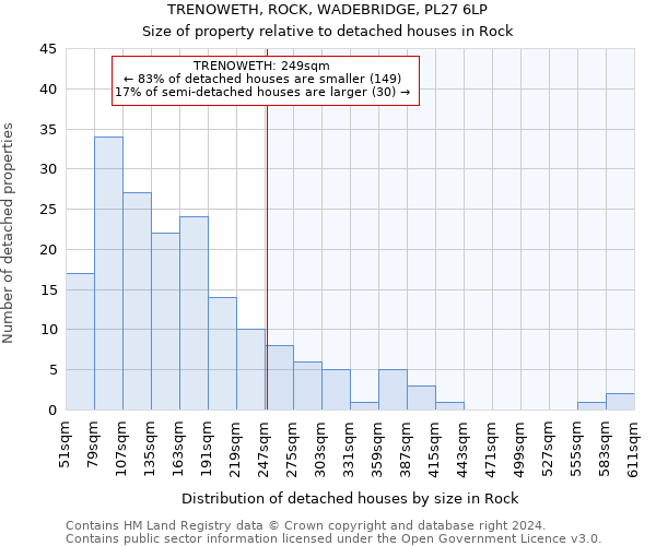 TRENOWETH, ROCK, WADEBRIDGE, PL27 6LP: Size of property relative to detached houses in Rock