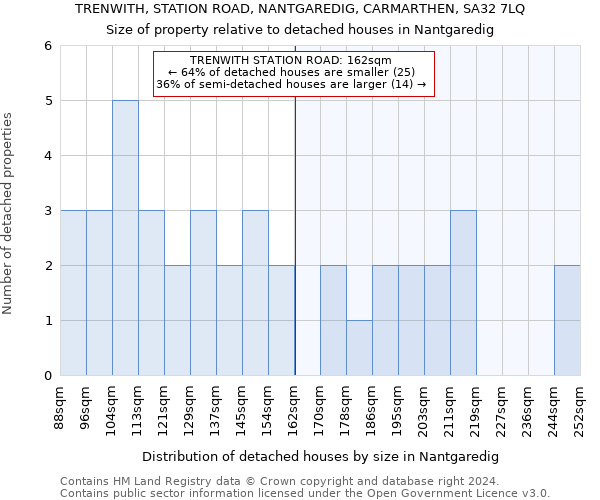 TRENWITH, STATION ROAD, NANTGAREDIG, CARMARTHEN, SA32 7LQ: Size of property relative to detached houses in Nantgaredig