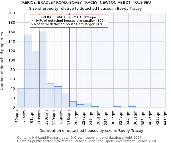 TRERICE, BRADLEY ROAD, BOVEY TRACEY, NEWTON ABBOT, TQ13 9EU: Size of property relative to detached houses in Bovey Tracey