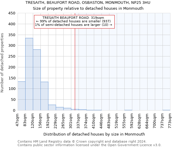 TRESAITH, BEAUFORT ROAD, OSBASTON, MONMOUTH, NP25 3HU: Size of property relative to detached houses in Monmouth