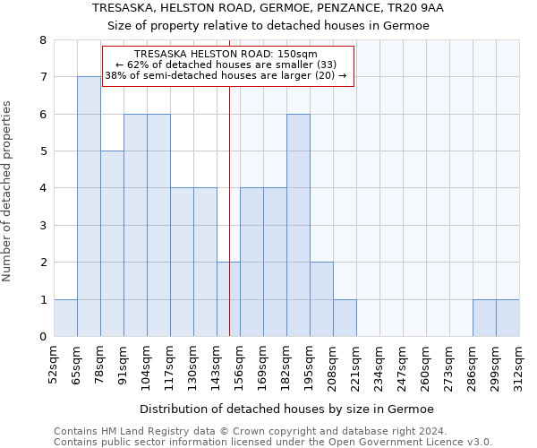 TRESASKA, HELSTON ROAD, GERMOE, PENZANCE, TR20 9AA: Size of property relative to detached houses in Germoe