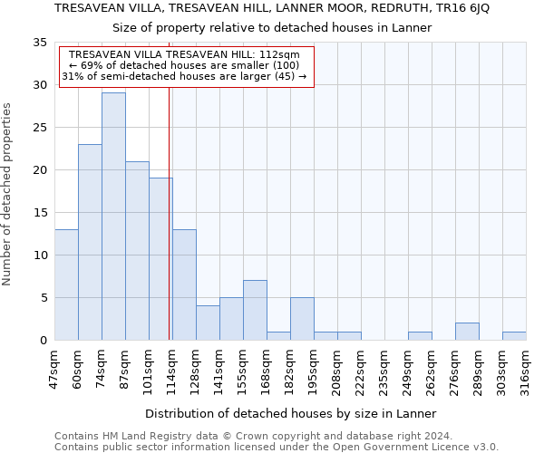 TRESAVEAN VILLA, TRESAVEAN HILL, LANNER MOOR, REDRUTH, TR16 6JQ: Size of property relative to detached houses in Lanner