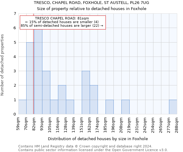 TRESCO, CHAPEL ROAD, FOXHOLE, ST AUSTELL, PL26 7UG: Size of property relative to detached houses in Foxhole