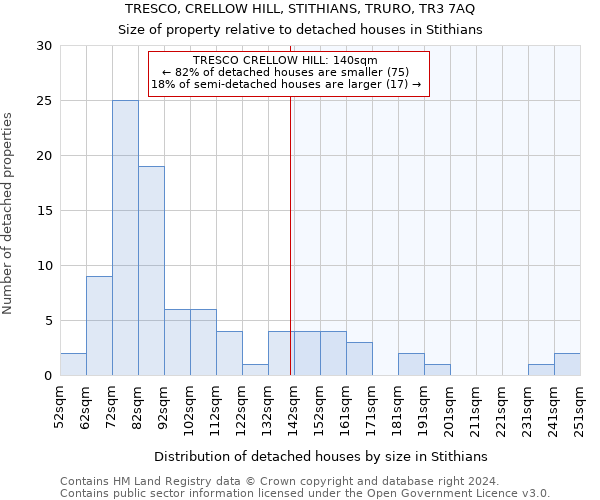 TRESCO, CRELLOW HILL, STITHIANS, TRURO, TR3 7AQ: Size of property relative to detached houses in Stithians