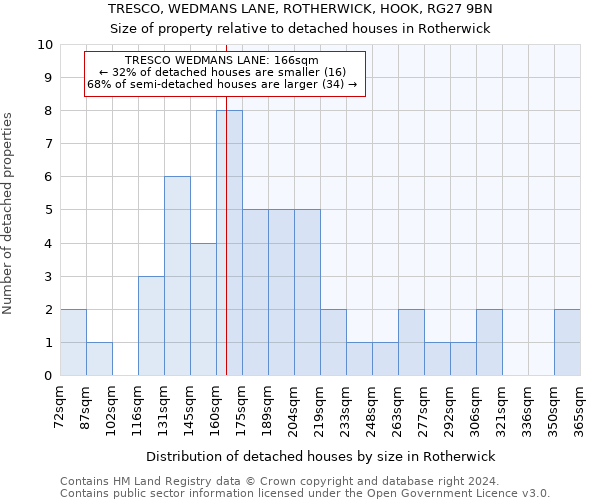 TRESCO, WEDMANS LANE, ROTHERWICK, HOOK, RG27 9BN: Size of property relative to detached houses in Rotherwick