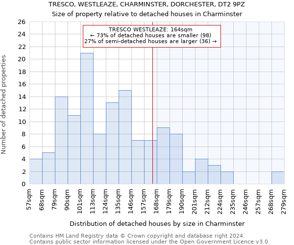 TRESCO, WESTLEAZE, CHARMINSTER, DORCHESTER, DT2 9PZ: Size of property relative to detached houses in Charminster