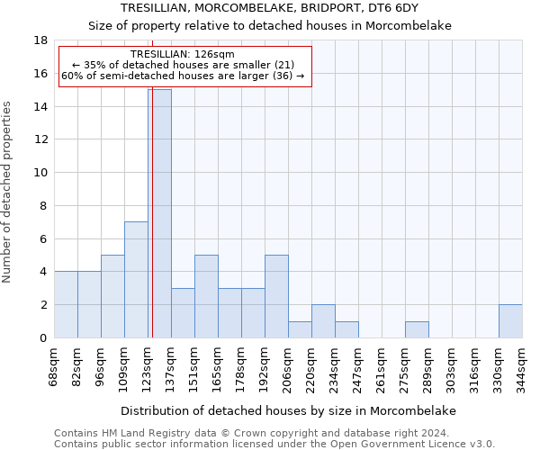 TRESILLIAN, MORCOMBELAKE, BRIDPORT, DT6 6DY: Size of property relative to detached houses in Morcombelake