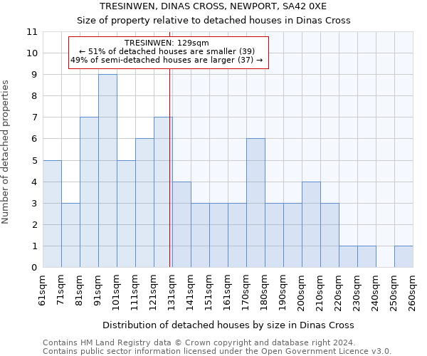 TRESINWEN, DINAS CROSS, NEWPORT, SA42 0XE: Size of property relative to detached houses in Dinas Cross