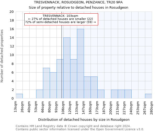 TRESVENNACK, ROSUDGEON, PENZANCE, TR20 9PA: Size of property relative to detached houses in Rosudgeon