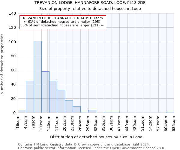 TREVANION LODGE, HANNAFORE ROAD, LOOE, PL13 2DE: Size of property relative to detached houses in Looe