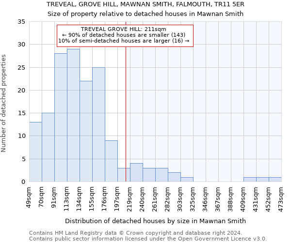 TREVEAL, GROVE HILL, MAWNAN SMITH, FALMOUTH, TR11 5ER: Size of property relative to detached houses in Mawnan Smith