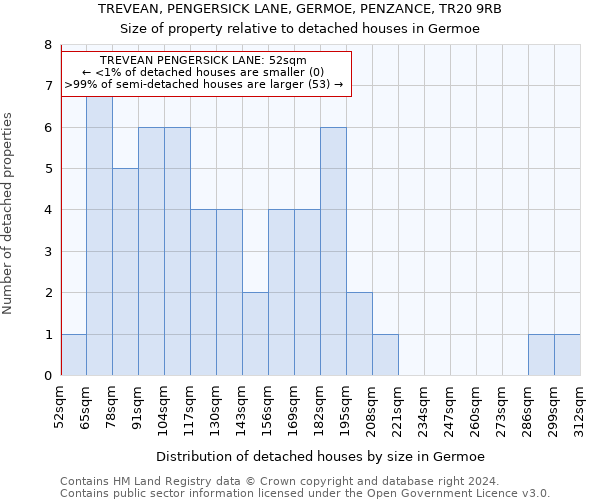 TREVEAN, PENGERSICK LANE, GERMOE, PENZANCE, TR20 9RB: Size of property relative to detached houses in Germoe