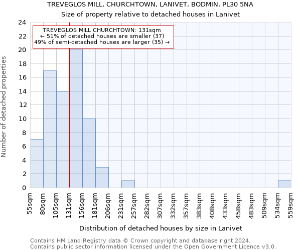 TREVEGLOS MILL, CHURCHTOWN, LANIVET, BODMIN, PL30 5NA: Size of property relative to detached houses in Lanivet