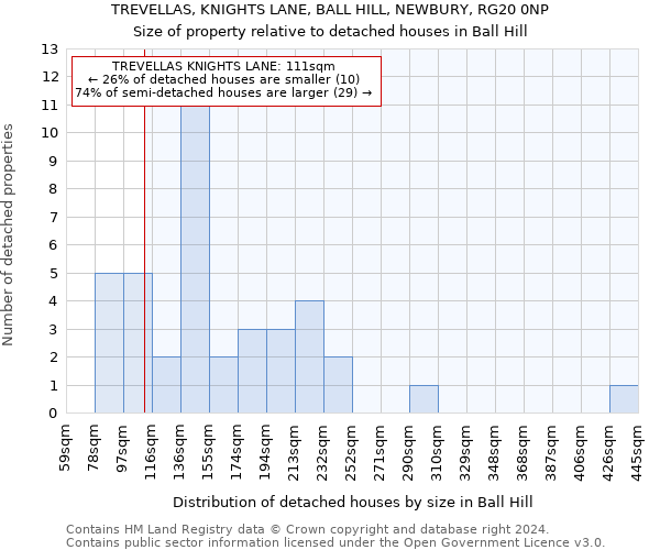 TREVELLAS, KNIGHTS LANE, BALL HILL, NEWBURY, RG20 0NP: Size of property relative to detached houses in Ball Hill