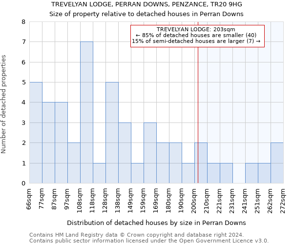 TREVELYAN LODGE, PERRAN DOWNS, PENZANCE, TR20 9HG: Size of property relative to detached houses in Perran Downs