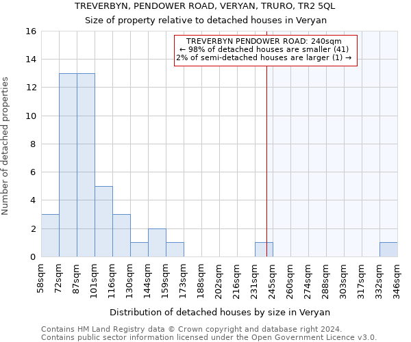 TREVERBYN, PENDOWER ROAD, VERYAN, TRURO, TR2 5QL: Size of property relative to detached houses in Veryan