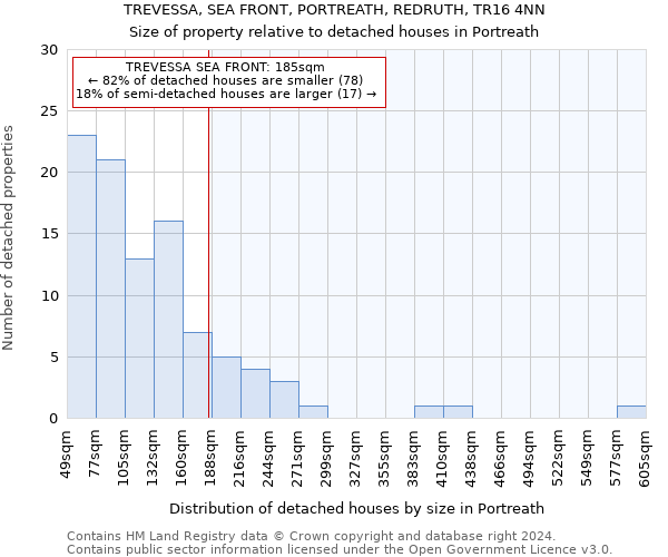 TREVESSA, SEA FRONT, PORTREATH, REDRUTH, TR16 4NN: Size of property relative to detached houses in Portreath