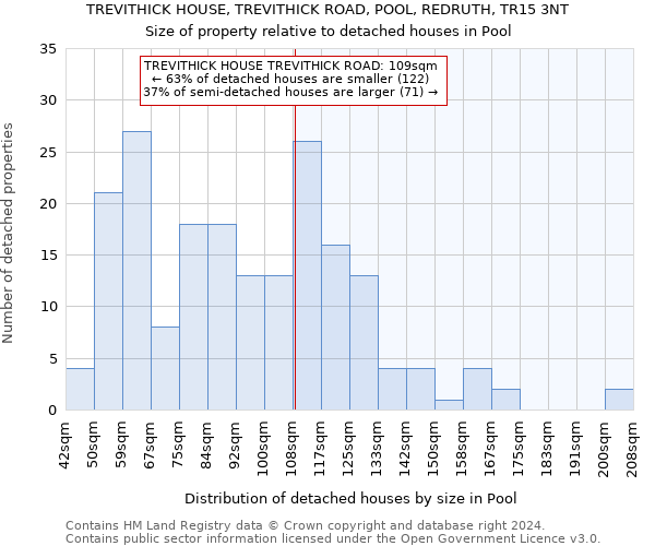 TREVITHICK HOUSE, TREVITHICK ROAD, POOL, REDRUTH, TR15 3NT: Size of property relative to detached houses in Pool