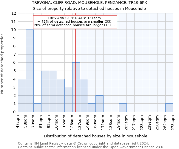 TREVONA, CLIFF ROAD, MOUSEHOLE, PENZANCE, TR19 6PX: Size of property relative to detached houses in Mousehole