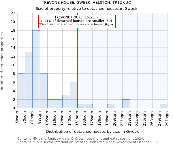 TREVONE HOUSE, GWEEK, HELSTON, TR12 6UQ: Size of property relative to detached houses in Gweek